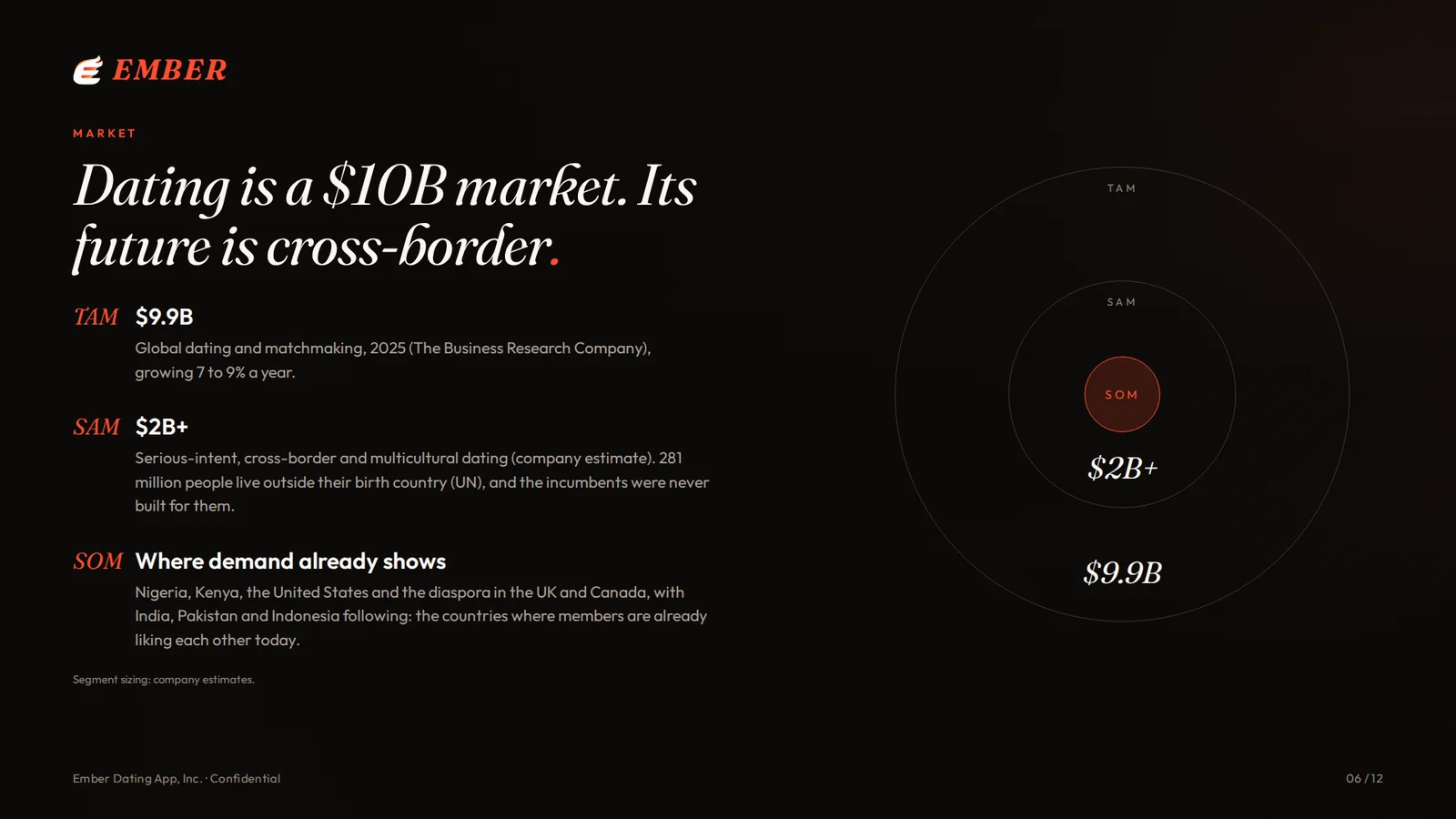 Slide 6: Market